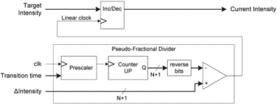 Figure 14. Linear walker with quasi-fractional divider.